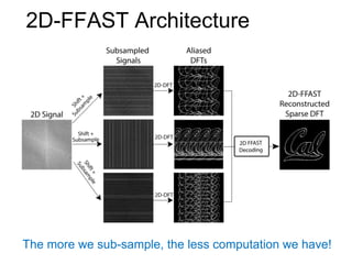 2D-FFAST Architecture
The more we sub-sample, the less computation we have!
 