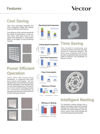 Features
Cost Saving
Cost eﬃciency of the machine extends till
the quality of performance in long run.
Fiber lasers offer butter ﬁnish on thin
sheets with absolutely no carbonization
effect on the edges, no post processing
required.
Fiber Laser technology integrated with
smart mechanism makes the machine
morecosteﬃcientinperformance.
Power Eﬃcient
Operation
Vector offers 50% energy saving
mechanism, in comparison with other
laser cutting technologies. The Eco
friendlyVectorcomeswiththemostpower
eﬃcient technology consuming less than
10 units of electricity per hour. The state of
the art fume suction technology exceeds
the conventional methodology by
removing more than 90% of the fume from
thelasercuttingenvironment.
Time Saving
Time involved in positioning, axis
movement and drive movement are major
concern for continuous operation. The
Servo drive integrated with Vector
provides comparatively high synchronized
speed of 20m/sec² and acceleration as
fastas12m/sec².
Intelligent Nesting
The optimized nesting software has a
greater role to play in reducing the material
wastage and working time. Features like
Common Cut, Dream Sequence, Late Cut,
Corner Loop & much more provides the
mosteﬃcientplanningoftheproﬁle.
CO² 2kW Conventional
Fiber 2kW
Vector 2kW
CO² 2kW Conventional
Fiber 2kW
Vector 2kW
CO² 2kW Conventional
Fiber 2kW
Vector 2kW
Co² 2kW Conventional
Fiber 2kW
Vector 2kW
Co² 2kW Conventional Fiber 2kW Vector 2kW
 