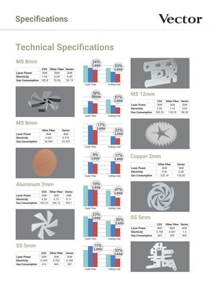 Speciﬁcations
Technical Speciﬁcations
MS 8mm
MS 8mm
Aluminum 2mm
SS 5mm
MS 12mm
Copper 2mm
SS 5mm
CO2 Other Fiber Vector
Laser Power 2kW 2kW 2kW
Electricity 1.04 0.69 0.49
Gas Consumption 182.8 70.96 59.13
Other Fiber Vector
Laser Power 4kW 4kW
Electricity 0.447 0.319
Gas Consumption 30.544 25.453
CO2 Other Fiber Vector
Laser Power 2kW 2kW 2kW
Electricity 0.59 0.15 0.11
Gas Consumption 260.23 246.12 205.1
CO2 Other Fiber Vector
Laser Power 2kW 2kW 2kW
Electricity 0.345 0.292 0.208
Gas Consumption 410 465 387
CO2 Other Fiber Vector
Laser Power 3kW 2kW 2kW
Electricity 2.89 1.15 0.82
Gas Consumption 350.29 118.35 98.03
Other Fiber Vector
Laser Power 3kW 3kW
Electricity 0.36 0.28
Gas Consumption 220.18 195.82
CO2 Other Fiber Vector
Laser Power 4kW 4kW 4kW
Electricity 0.758 0.541 1.3
Gas Consumption 483 403 404
 