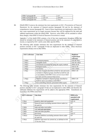 STAFF DRAFT OF EXPOSURE DRAFT JULY 2010




        IFRS 7 paragraph B5               122                      217
        IFRS 4 paragraph IG32             125-131                  220-226
        IFRS 7 paragraph IG6              17(c)                    21(c)


B6   [Draft] IFRS X removes the minimum line item requirements in IAS 1 Presentation of Financial
     Statements for the statement of financial position (paragraph 54) and for the statement of
     comprehensive income (paragraph 82). Some of these requirements are duplicated in other IFRSs;
     also, some requirements are no longer necessary because they will be replaced by the total and
     subtotal requirements within the [draft] IFRS. However, some IFRSs will be amended to reflect
     these changes, when IFRS X Financial Statement Presentation is issued.
     Appendix C of the [draft] IFRS contains a list of line item requirements throughout IFRSs that
     should be included in the statement of financial position and in the statement of comprehensive
     income, as required by IAS 1 and by some other specific IFRSs.
B7   The following table includes minimum line item requirements for the statement of financial
     position currently in IAS 1 paragraph 54 that are duplicated in other IFRSs. These disclosure
     requirements already exist in other IFRSs.


          IAS 1 reference     Line item                                                     Duplicate
                                                                                            requirement
                                                                                            reference
          1.54(b)             investment property                                           IAS 40.79(c)
          1.54(c)             intangible assets                                             IAS 38.118(e)
          1.54(e)             investments accounted for using the equity method             IFRS 28.38
          1.54(f)             biological assets                                             IAS 41.50
          1.54(g)             inventories                                                   IAS 2.36(b)
          1.54(j)             the total of assets classified as held for sale and assets    IFRS 5.38
                              included in disposal groups classified as held for sale
                              in accordance with IFRS 5 Non-current Assets Held
                              for Sale and Discontinued Operations
          1.54(p)             liabilities included in disposal groups classified as         IFRS 5.38
                              held for sale in accordance with IFRS 5
          1.54(q)             non-controlling interests, presented within equity            IAS 27.27
B8   The following table includes minimum line item requirements for the statement of financial
     position currently in IAS 1 paragraph 54 that are not duplicated in other IFRSs and therefore the
     additional minimum line requirements will be added to the appropriate IFRS. Amendments are
     necessary to the IFRSs noted below.

        IAS 1 reference     Line item                                                      IFRS to be
                                                                                           amended with
                                                                                           requirement
        1.54(a)             property, plant and equipment                                  IAS 16
        1.54(d)             financial assets (excluding amounts shown under (e),           FI*
                            (h) and (i))
        1.54(h)             trade and other receivables                                    FI*
        1.54(i)             cash and cash equivalents                                      FI*
        1.54(k)             trade and other payables                                       FI*
        1.54(l)             provisions                                                     IAS 37
        1.54(m)             financial liabilities (excluding amounts shown under           FI*
                            (k) and (l));
        1.54(n)             liabilities and assets for current tax, as defined in IAS      IAS 12
                            12 Income Taxes




66                                      © IFRS Foundation
 