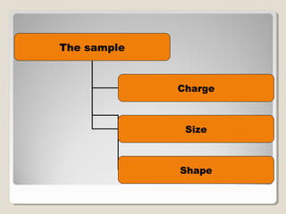 The sample
Charge
Size
Shape
 