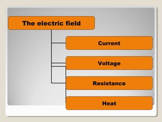 The electric field
Current
Voltage
Resistance
Heat
 