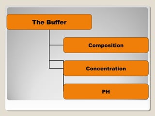 The Buffer
Composition
Concentration
PH
 
