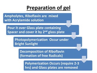 Preparation of gel
Ampholytes, Riboflavin are mixed
with Acrylamide solution
Pour it over Glass plate containing
Spacer and cover it by 2nd glass plate
Photopolymerization Occur under
Bright Sunlight
Decomposition of Riboflavin
(formation of free Radicals)
Polymerization Occurs (require 2-3
hrs) and Glass plates are removed
 