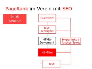 Hyperlinks / Anchor TextsPageRank im Verein mit SEOInhaltStruktur