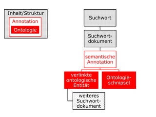 Inhalt/StrukturAnnotationOntologie