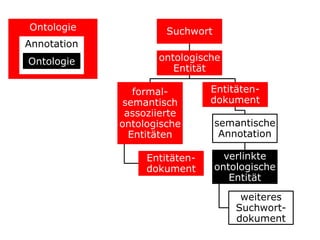 OntologieAnnotationOntologie