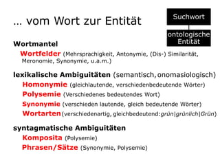 Suchwort… vom Wort zur Entitätontologische   EntitätWortmantel   Wortfelder(Mehrsprachigkeit, Antonymie, (Dis-) Similarität, Meronomie, Synonymie, u.a.m.)lexikalische Ambiguitäten (semantisch,onomasiologisch)Homonymie(gleichlautende, verschiedenbedeutende Wörter)Polysemie(Verschiedenes bedeutendes Wort)Synonymie(verschieden lautende, gleich bedeutende Wörter)Wortarten(verschiedenartig,gleichbedeutend:grün|grünlich|Grün)syntagmatische AmbiguitätenKomposita(Polysemie)Phrasen/Sätze(Synonymie, Polysemie)    