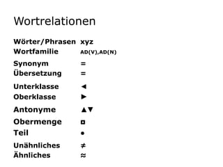 WortrelationenWörter/Phrasen	xyzWortfamilie	AD(V),AD(N)Synonym 		=Übersetzung	=Unterklasse	◄Oberklasse		►Antonyme		▲▼Obermenge	◘Teil			●Unähnliches	≠Ähnliches		≈ 