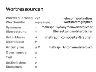 WortressourcenWörter/Phrasen	xyzWortfamilie	AD(V),AD(N)Synonym 		=Übersetzung	=Unterklasse	◄Oberklasse		►Antonyme		▲▼Obermenge	◘Teil			●Unähnliches	≠Ähnliches		≈ mehrspr. Wortindizes Wortstammgraphenmehrspr. SynonymenwörterbücherÜbersetzungswörterbüchermehrspr. Komposita-Graphenmehrspr. Antonymwörterbuch