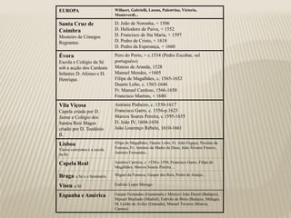 EUROPA                        Willaert, Gabrielli, Lassus, Palestrina, Victoria,
                              Monteverdi...

Santa Cruz de                 D. João de Noronha, + 1506
Coimbra                       D. Heliodoro de Paiva, + 1552
Mosteiro de Cónegos           D. Francisco de Sta Maria, + 1597
Regrantes                     D. Pedro de Cristo, + 1618
                              D. Pedro da Esperança, + 1660
Évora                         Pero do Porto, + c.1534 (Pedro Escobar, «el
Escola e Colégio da Sé        portugués»)
sob a acção dos Cardeais      Mateus de Aranda, 1528
Infantes D. Afonso e D.       Manuel Mendes, +1605
Henrique.                     Filipe de Magalhães, c. 1565-1652
                              Duarte Lobo, c. 1565-1646
                              Fr. Manuel Cardoso, 1566-1650
                              Francisco Martins, + 1680
Vila Viçosa                   António Pinheiro, c. 1550-1617
Capela criada por D.          Francisco Garro, c. 1556-p.1623
Jaime e Colégio dos           Marcos Soares Pereira, c.1595-1655
Santos Reis Magos             D. João IV, 1604-1656
criado por D. Teodósio        João Lourenço Rebelo, 1610-1661
II.
Lisboa                        Filipe de Magalhães, Duarte Lobo, Fr. João Fogaça, Nicolau da
Vários conventos e a escola   Fonseca, Fr. António da Madre de Deus, João Álvares Frouvo,
da Sé                         António Fernandes…

Capela Real                   António Carreira, c. 1530-c.1594, Francisco Garro, Filipe de
                              Magalhães, Marcos Soares Pereira…

Braga: a Sé e o Seminário     Miguel da Fonseca, Gaspar dos Reis, Pedro de Araújo…

Viseu: a Sé                   Estêvão Lopes Morago

Espanha e América             Gaspar Fernandes (Guatemala e México) João Duzid (Badajoz),
                              Manuel Machado (Madrid), Estêvão de Brito (Badajoz, Málaga),
                              M. Leitão de Avilez (Granada), Manuel Tavares (Murcia,
                              Cuenca)
 