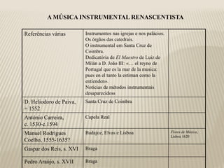 A MÚSICA INSTRUMENTAL RENASCENTISTA

Referências várias        Instrumentos nas igrejas e nos palácios.
                          Os órgãos das catedrais.
                          O instrumental em Santa Cruz de
                          Coimbra.
                          Dedicatória de El Maestro de Luiz de
                          Milán a D. João III: «… el reyno de
                          Portugal que es la mar de la musica:
                          pues en el tanto la estiman como la
                          entienden».
                          Notícias de métodos instrumentais
                          desaparecidoss
D. Heliodoro de Paiva,    Santa Cruz de Coimbra
+ 1552
António Carreira,         Capela Real
c. 1530-c.1594
Manuel Rodrigues          Badajoz, Elvas e Lisboa                    Flores de Música,
                                                                     Lisboa 1620
Coelho, 1555-1635?
Gaspar dos Reis, s. XVI   Braga

Pedro Araújo, s. XVII     Braga
 
