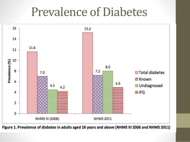 Diabetes Mellitus In Malaysia Nation S Strategies For Control