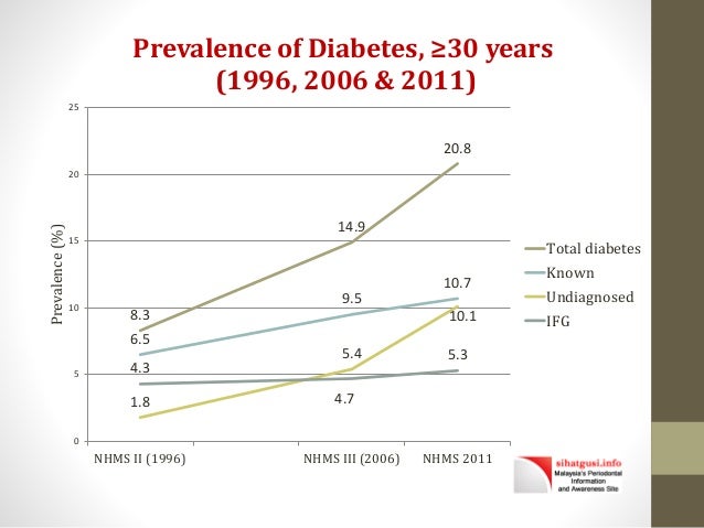 Prevalence Of Diabetes In Malaysia / Diabetes and obesity still on the