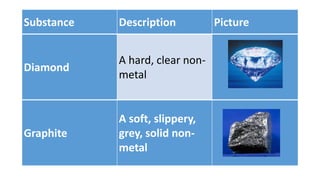Substance Description Picture
Diamond
A hard, clear non-
metal
Graphite
A soft, slippery,
grey, solid non-
metal
 