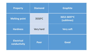 Property Diamond Graphite
Melting point 3550oC
3652-3697oC
(sublimes)
Hardness Very hard Very soft
Electrical
conductivity
Poor Good
 