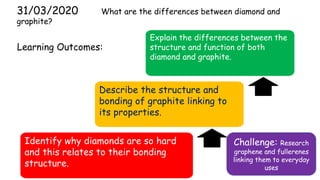 31/03/2020 What are the differences between diamond and
graphite?
Learning Outcomes:
Explain the differences between the
structure and function of both
diamond and graphite.
Identify why diamonds are so hard
and this relates to their bonding
structure.
Describe the structure and
bonding of graphite linking to
its properties.
Challenge: Research
graphene and fullerenes
linking them to everyday
uses
 