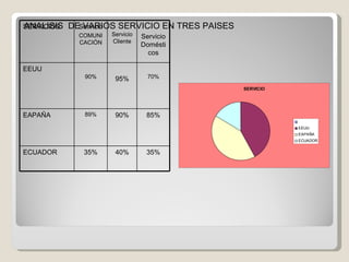 ANALISIS  DE VARIOS SERVICIO EN TRES PAISES  SERVICIOS Servicio COMUNICACIÓN Servicio Cliente Servicio Domésticos EEUU 90% 95% 70% EAPAÑA 89% 90% 85% ECUADOR 35% 40% 35% 