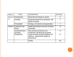 Aspecto ITEM DESCRIPCION PUNTAJE
Transver
sal
Participación Desarrollo del trabajo en clases 10
Formato Congruencia del en la confección del
dibujo en clases
5
Puntualidad Entrega en la fecha correspondiente 5
Técnico Confección del
dibujo
Grado del similitud visual con el dibujo
de paisaje
10
Confección de la
acuarela
Uso correcto de técnica en la
confección del dibujo de acuarela
10
Perspectiva Lograr el efecto de profundidad en el
diorama , siguiendo las reglas de
perspectiva
10
TOTAL 50
 