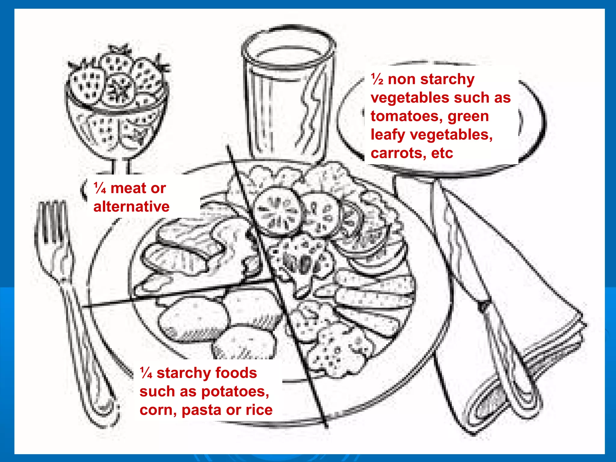 ½ non starchy
vegetables such as
tomatoes, green
leafy vegetables,
carrots, etc
¼ meat or
alternative

¼ starchy foods
such as potatoes,
corn, pasta or rice

 