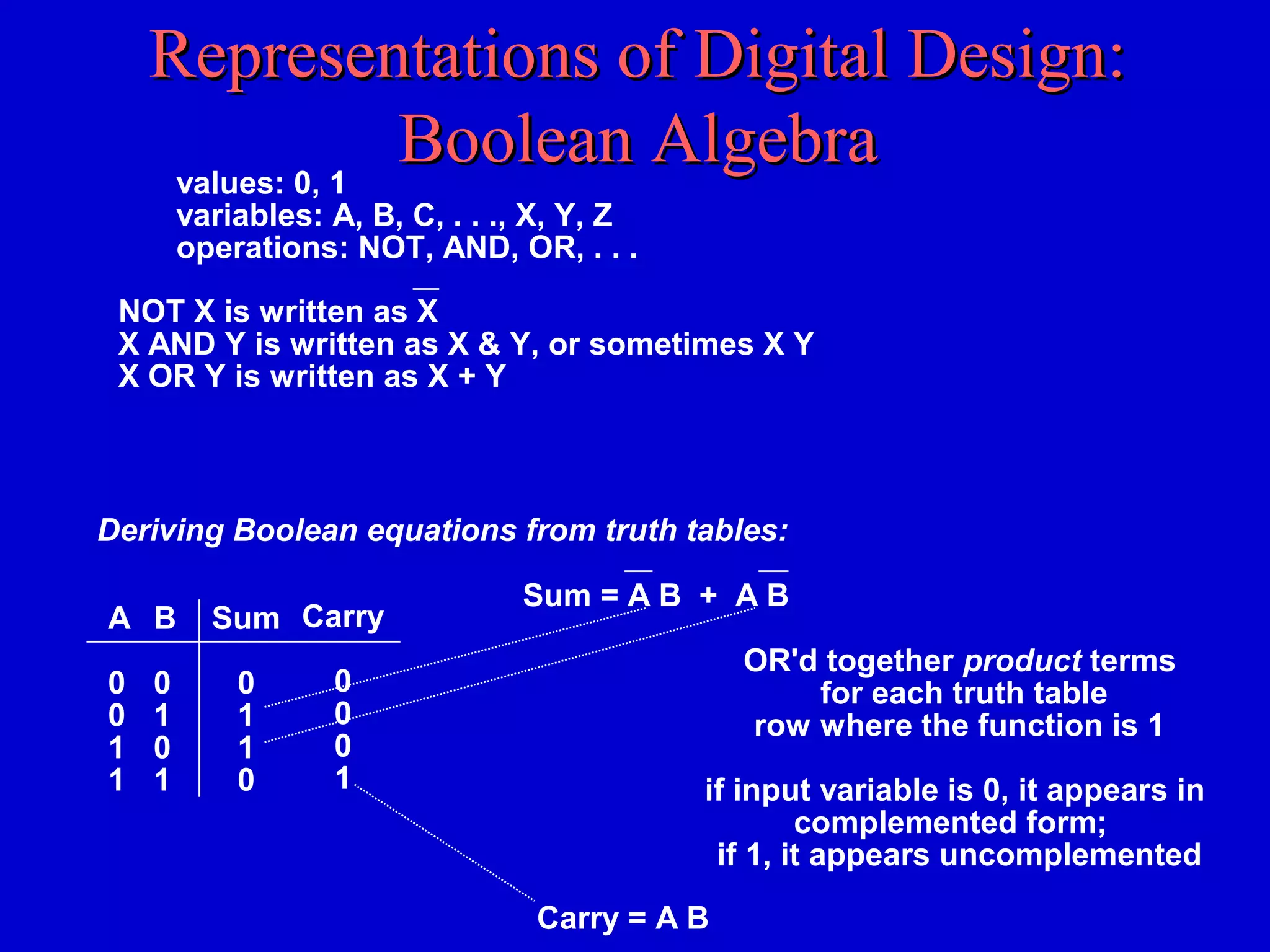Representations of Digital Design:Representations of Digital Design:
Boolean AlgebraBoolean Algebra
NOT X is written as X
X AND Y is written as X & Y, or sometimes X Y
X OR Y is written as X + Y
values: 0, 1
variables: A, B, C, . . ., X, Y, Z
operations: NOT, AND, OR, . . .
A
0
0
1
1
B
0
1
0
1
Sum
0
1
1
0
Carry
0
0
0
1
Sum = A B + A B
Carry = A B
OR'd together product terms
for each truth table
row where the function is 1
if input variable is 0, it appears in
complemented form;
if 1, it appears uncomplemented
Deriving Boolean equations from truth tables:
 
