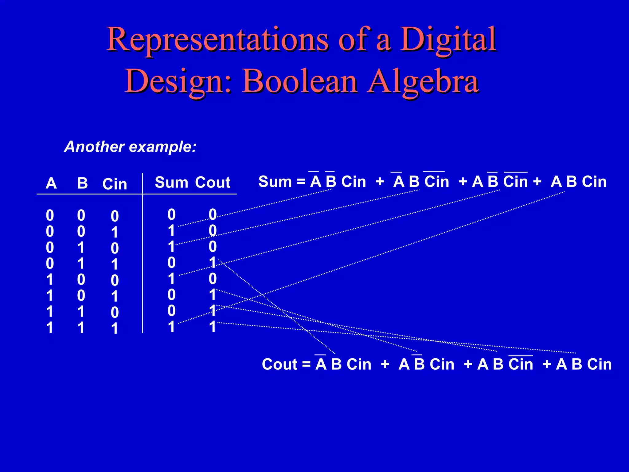Representations of a DigitalRepresentations of a Digital
Design: Boolean AlgebraDesign: Boolean Algebra
A
0
0
0
0
1
1
1
1
B
0
0
1
1
0
0
1
1
Cin
0
1
0
1
0
1
0
1
Sum
0
1
1
0
1
0
0
1
Cout
0
0
0
1
0
1
1
1
Another example:
Sum = A B Cin + A B Cin + A B Cin + A B Cin
Cout = A B Cin + A B Cin + A B Cin + A B Cin
 