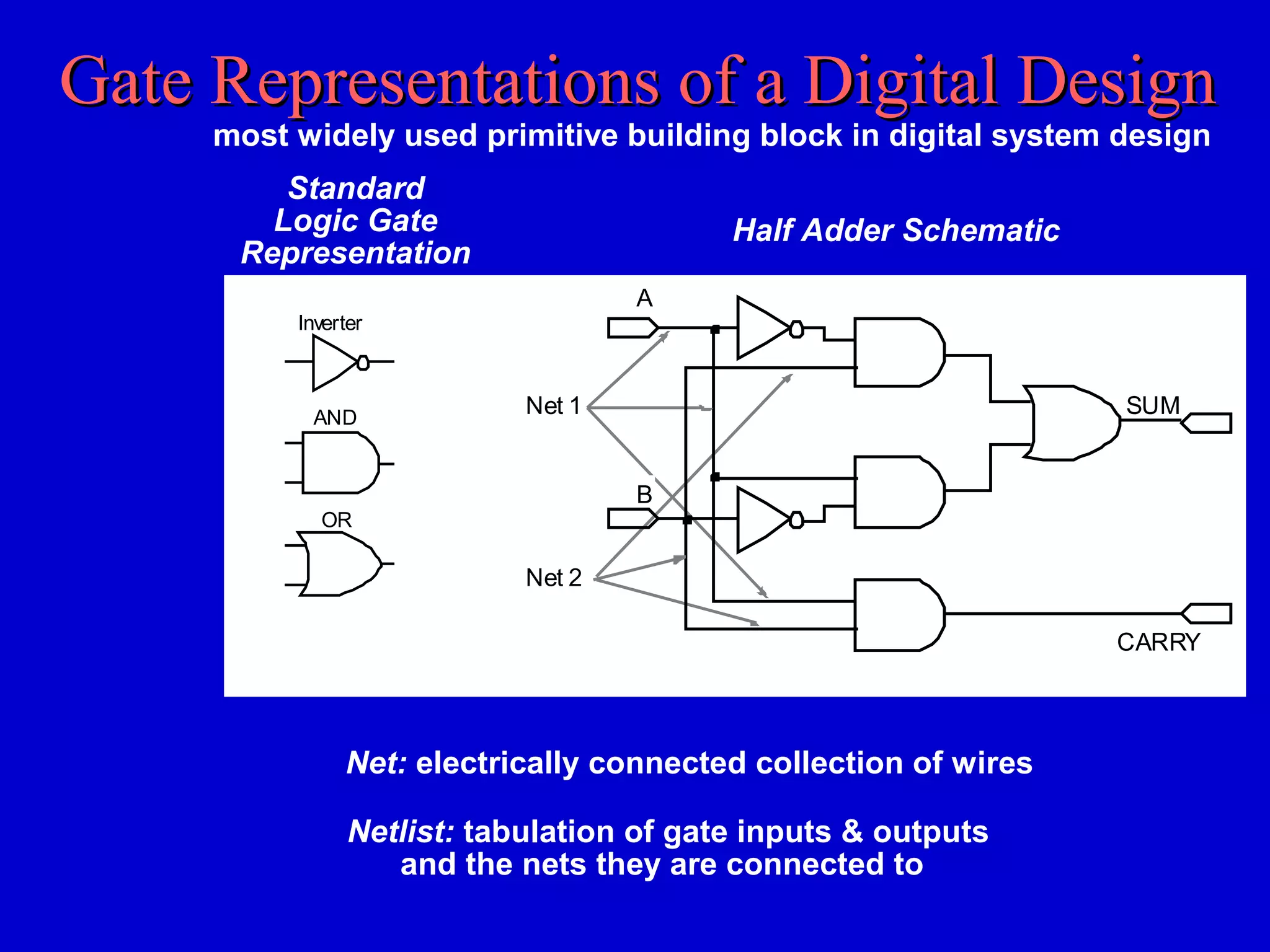 Gate Representations of a Digital DesignGate Representations of a Digital Design
most widely used primitive building block in digital system design
Standard
Logic Gate
Representation
Half Adder Schematic
Netlist: tabulation of gate inputs & outputs
and the nets they are connected to
Net: electrically connected collection of wires
Inverter
AND
OR
Net 1
Net 2
A
B
CARRY
SUM
 