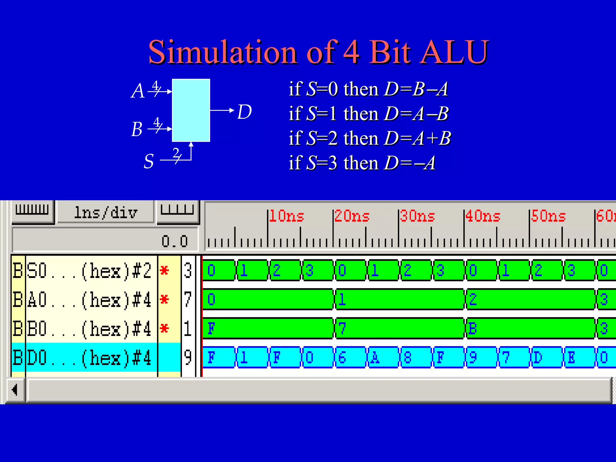 Simulation of 4 Bit ALUSimulation of 4 Bit ALU
ifif SS=0 then=0 then D=BD=B−−AA
ifif SS=1 then=1 then D=AD=A−−BB
ifif SS=2 then=2 then D=A+BD=A+B
ifif SS=3 then=3 then D=D=−−AAS
B
A
D
4
2
4
 