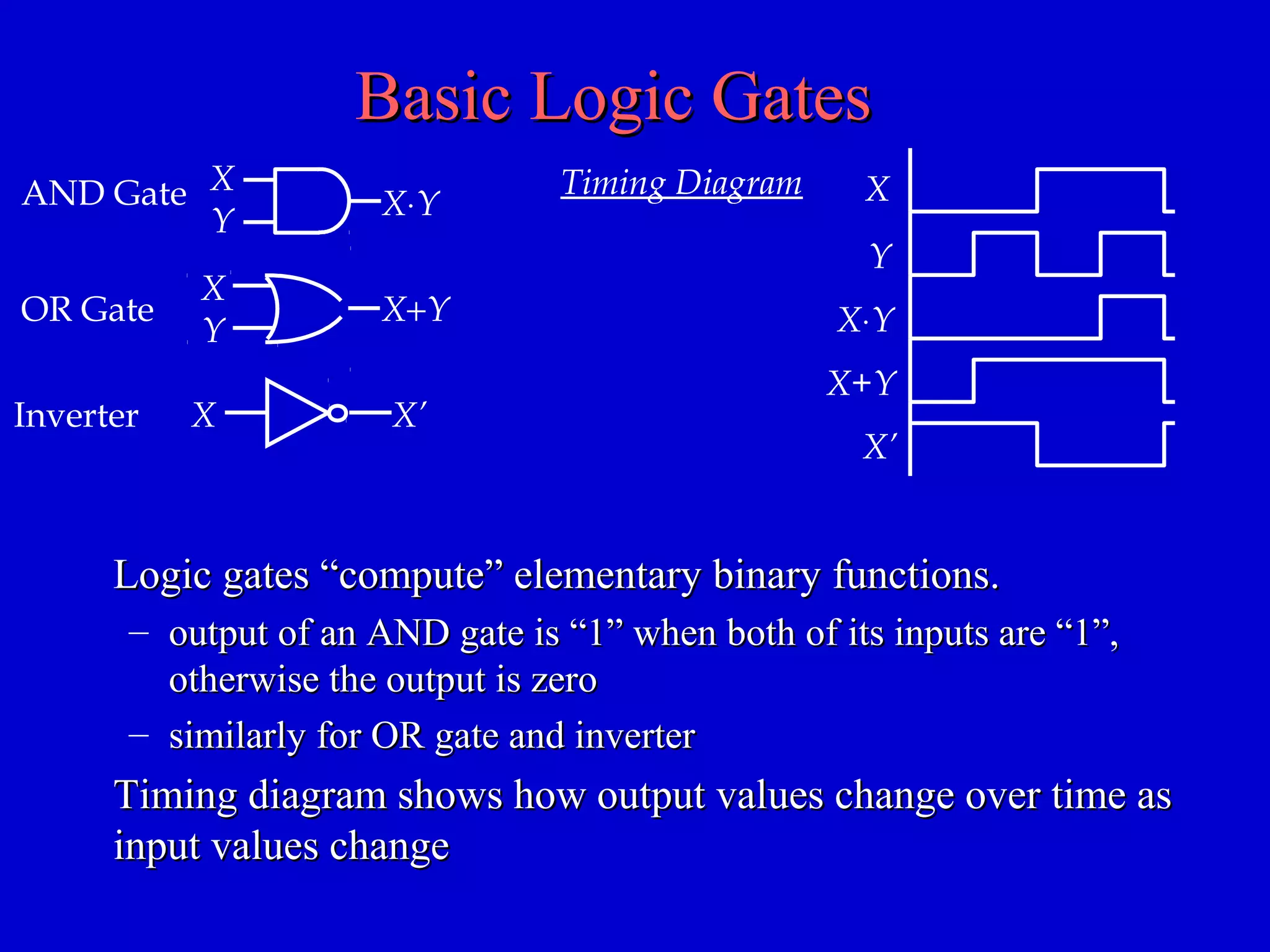 Basic Logic GatesBasic Logic Gates
Logic gates “compute” elementary binary functions.Logic gates “compute” elementary binary functions.
– output of an AND gate is “1” when both of its inputs are “1”,output of an AND gate is “1” when both of its inputs are “1”,
otherwise the output is zerootherwise the output is zero
– similarly for OR gate and invertersimilarly for OR gate and inverter
Timing diagram shows how output values change over time asTiming diagram shows how output values change over time as
input values changeinput values change
X
Y X⋅YAND Gate
X X’Inverter
X+Y
X
Y
OR Gate
X’
X⋅Y
X+Y
X
Y
Timing Diagram
 