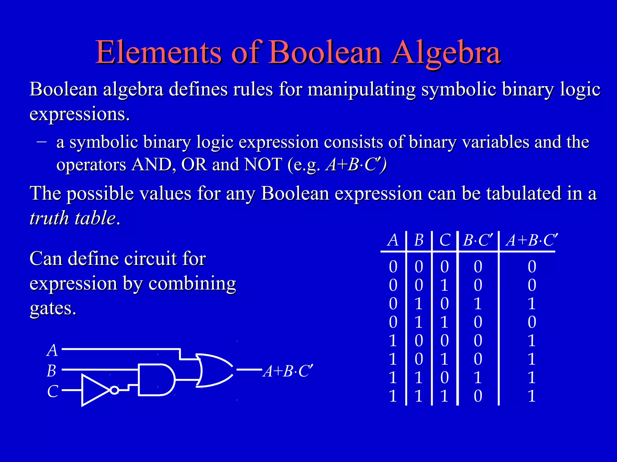 Elements of Boolean AlgebraElements of Boolean Algebra
Boolean algebra defines rules for manipulating symbolic binary logicBoolean algebra defines rules for manipulating symbolic binary logic
expressions.expressions.
– a symbolic binary logic expression consists of binary variables and thea symbolic binary logic expression consists of binary variables and the
operators AND, OR and NOT (e.g.operators AND, OR and NOT (e.g. AA++BB⋅⋅CC′′))
The possible values for any Boolean expression can be tabulated in aThe possible values for any Boolean expression can be tabulated in a
truth tabletruth table..
A B C B⋅C′ A+B⋅C′
0
0
0
0
1
1
1
1
0
0
1
1
0
0
1
1
0
1
0
1
0
1
0
1
0
0
1
0
0
0
1
0
0
0
1
0
1
1
1
1
A
B
C
A+B⋅C′
Can define circuit forCan define circuit for
expression by combiningexpression by combining
gates.gates.
 