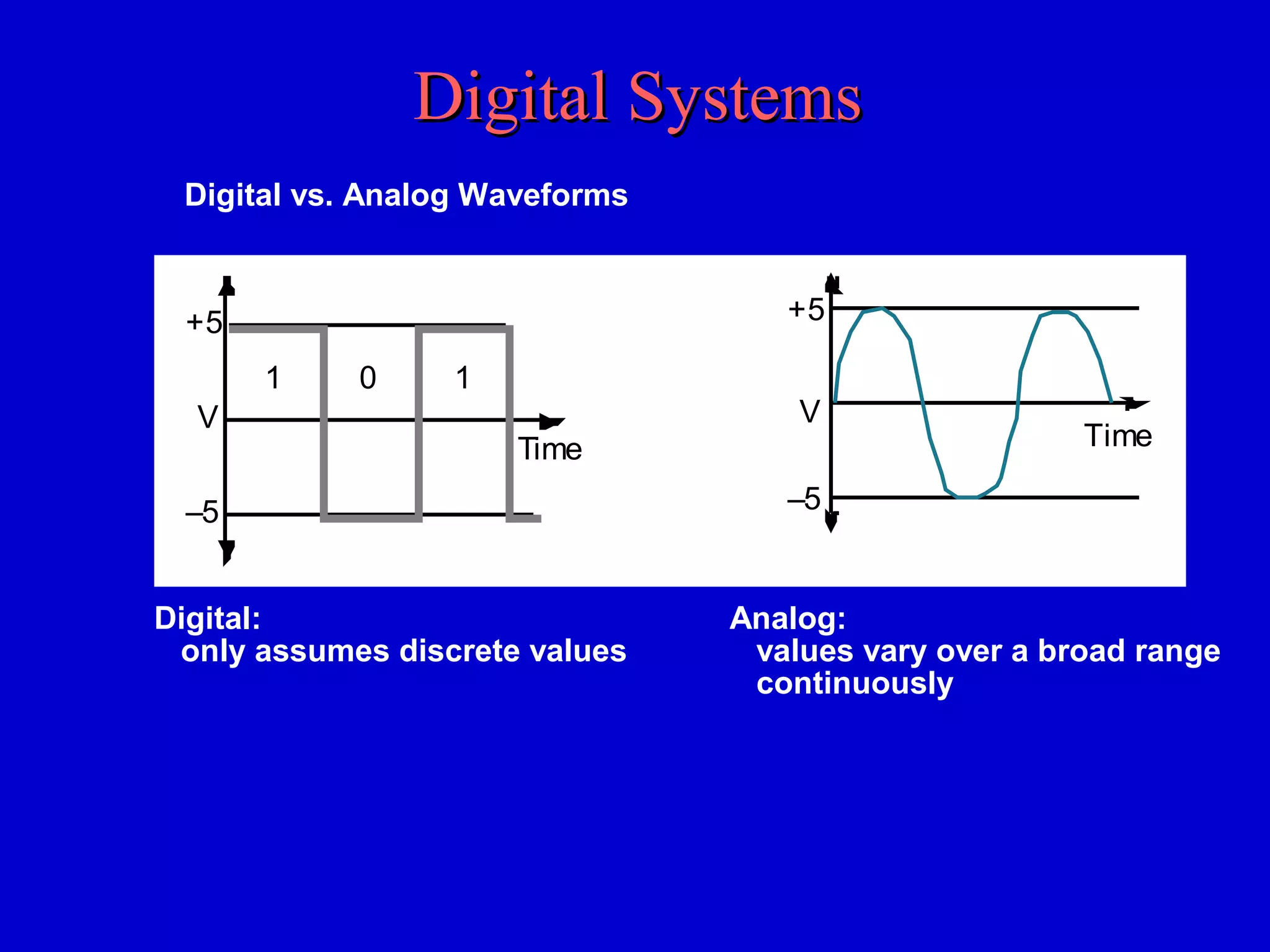 Digital SystemsDigital Systems
Digital vs. Analog Waveforms
Analog:
values vary over a broad range
continuously
Digital:
only assumes discrete values
+5
V
–5
Time
+5
V
–5
1 0 1
Time
 