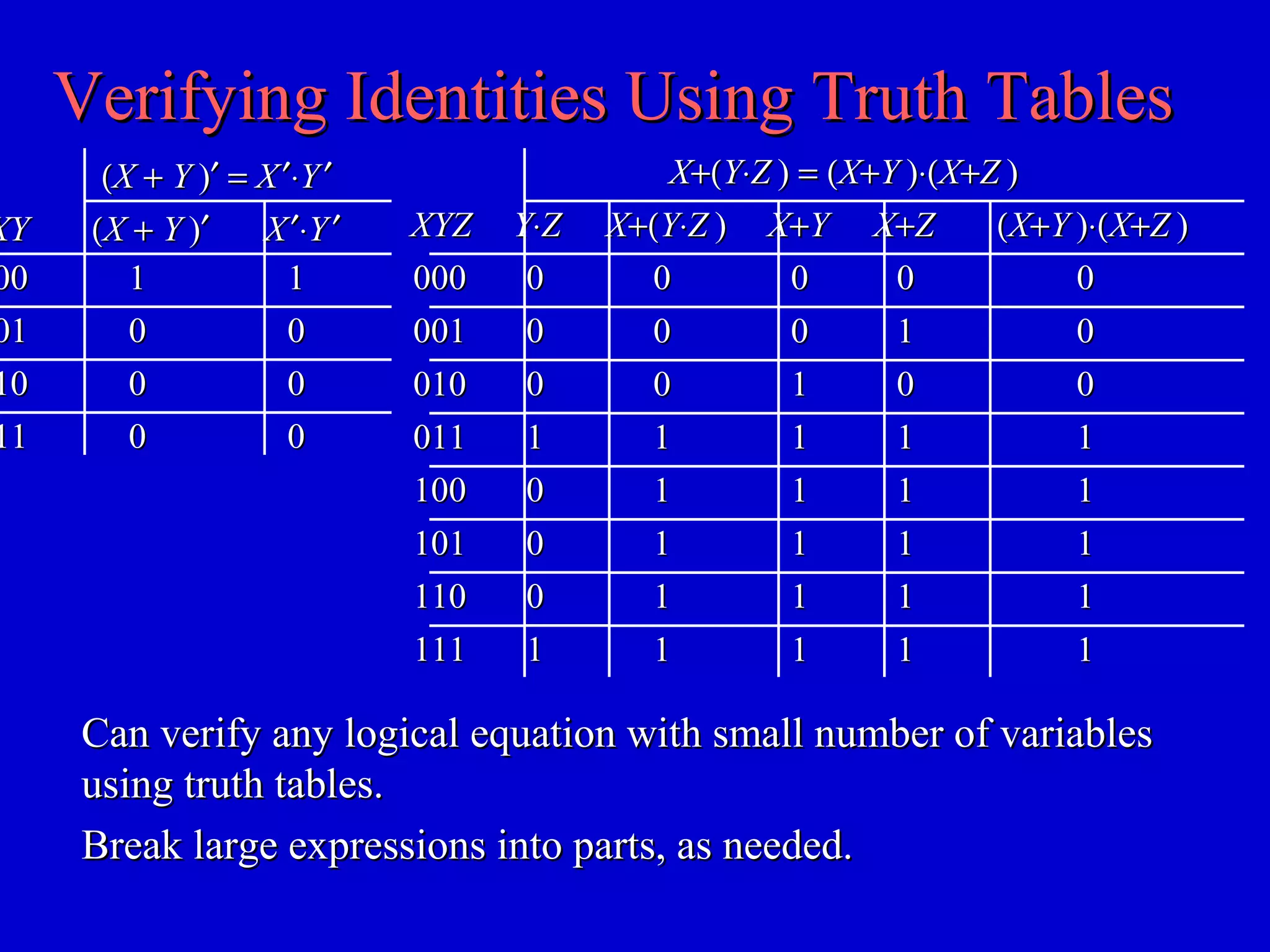 Verifying Identities Using Truth TablesVerifying Identities Using Truth Tables
Can verify any logical equation with small number of variablesCan verify any logical equation with small number of variables
using truth tables.using truth tables.
Break large expressions into parts, as needed.Break large expressions into parts, as needed.
XX+(+(YY⋅⋅ZZ )) == ((XX++YY ))⋅(⋅(XX++ZZ ))
YY⋅⋅ZZ
00
00
00
11
00
00
00
11
XYZXYZ
000000
001001
010010
011011
100100
101101
110110
111111
XX+(+(YY⋅⋅ZZ ))
00
00
00
11
11
11
11
11
XX++YY
00
00
11
11
11
11
11
11
XX++ZZ
00
11
00
11
11
11
11
11
((XX++YY ))⋅(⋅(XX++ZZ ))
00
00
00
11
11
11
11
11
((XX ++ YY ))′′ == XX ′⋅′⋅YY ′′
XYXY
0000
0101
1010
1111
XX ′⋅′⋅YY ′′
11
00
00
00
((XX ++ YY ))′′
11
00
00
00
 