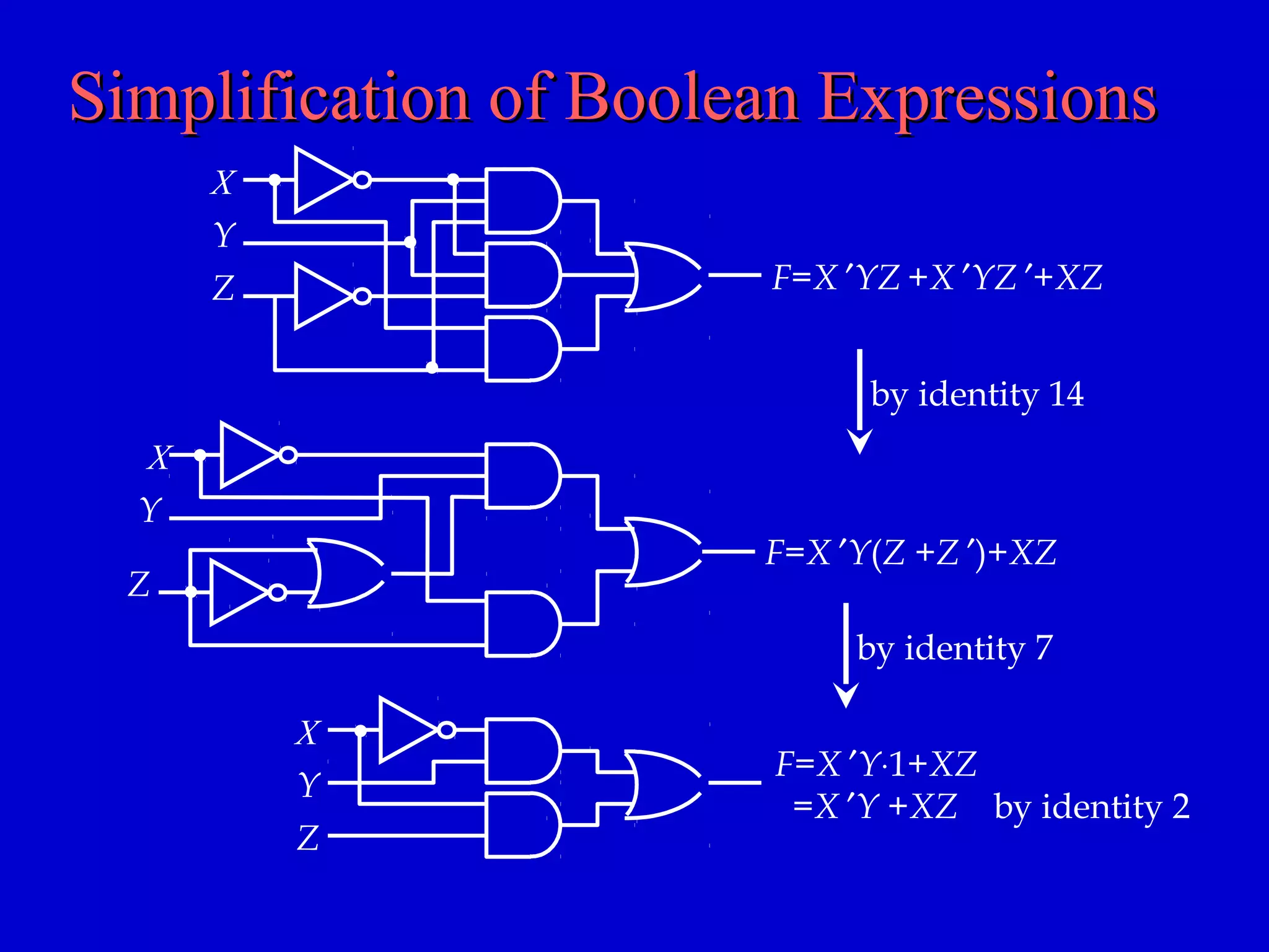 Simplification of Boolean ExpressionsSimplification of Boolean Expressions
F=X ′YZ +X ′YZ ′+XZ
Y
Z
X
Y
Z
X
Y
Z
X
F=X ′Y(Z +Z ′)+XZ
by identity 14
F=X ′Y⋅1+XZ
=X ′Y +XZ by identity 2
by identity 7
 