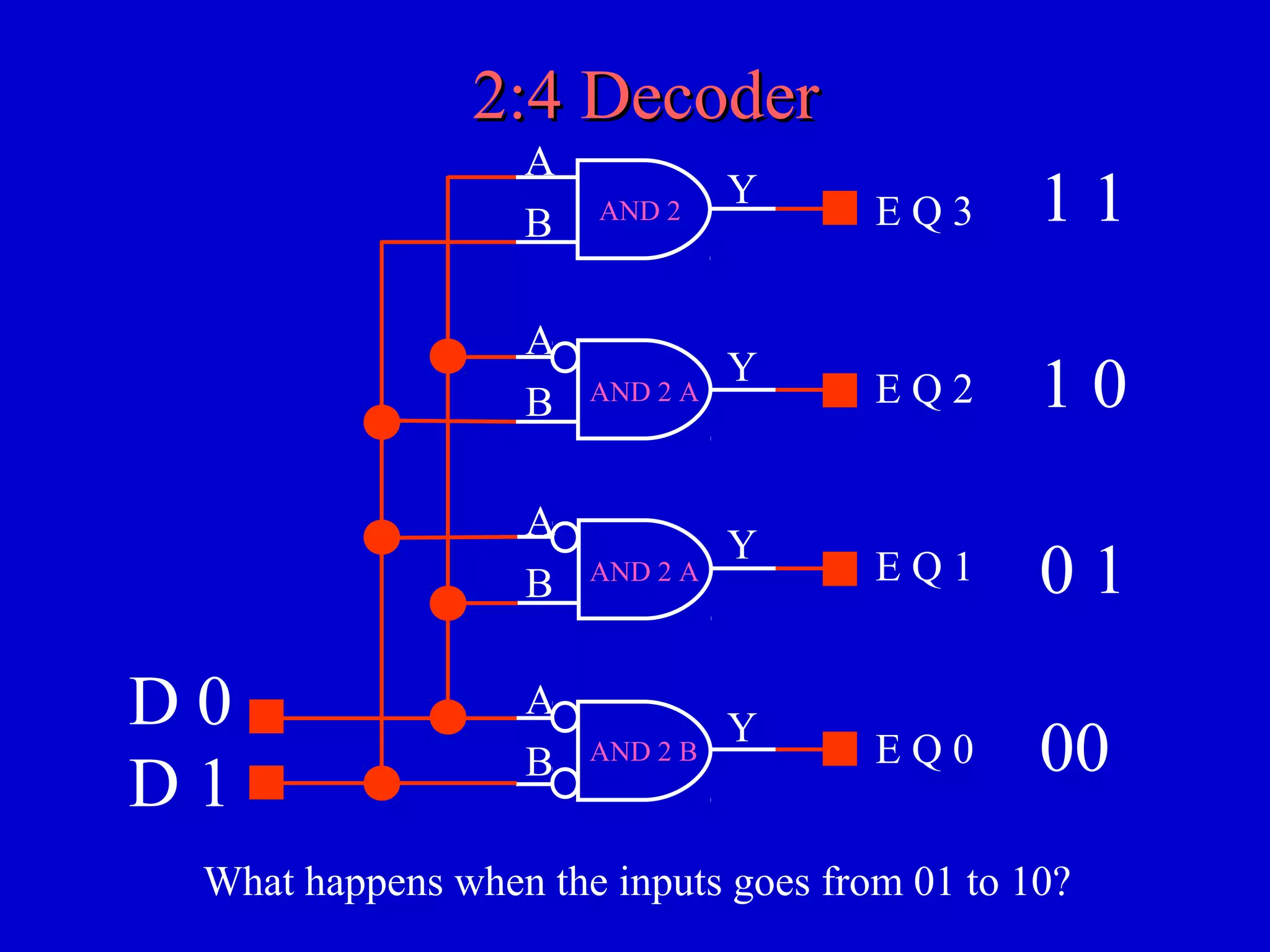 2:4 Decoder2:4 Decoder
What happens when the inputs goes from 01 to 10?
1 1
1 0
0 1
00
D 0
D 1
A
B
A
B
A
B
A
B
AND 2
AND 2 A
AND 2 A
AND 2 B
Y
Y
Y
Y
E Q 3
E Q 2
E Q 1
E Q 0
 