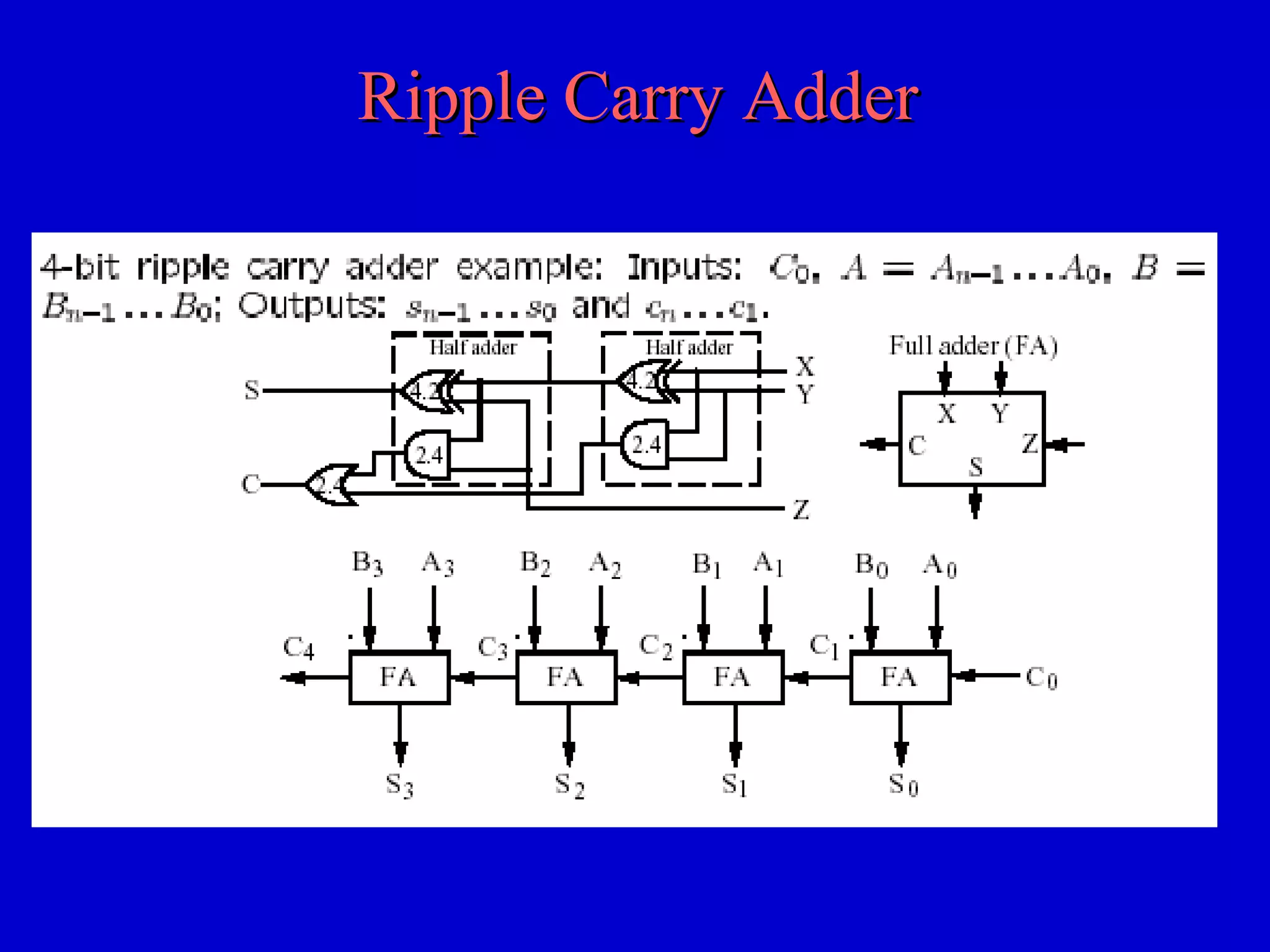 Ripple Carry AdderRipple Carry Adder
 