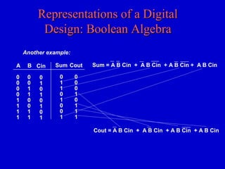 Representations of a DigitalRepresentations of a Digital
Design: Boolean AlgebraDesign: Boolean Algebra
A
0
0
0
0
1
1
1
1
B
0
0
1
1
0
0
1
1
Cin
0
1
0
1
0
1
0
1
Sum
0
1
1
0
1
0
0
1
Cout
0
0
0
1
0
1
1
1
Another example:
Sum = A B Cin + A B Cin + A B Cin + A B Cin
Cout = A B Cin + A B Cin + A B Cin + A B Cin
 