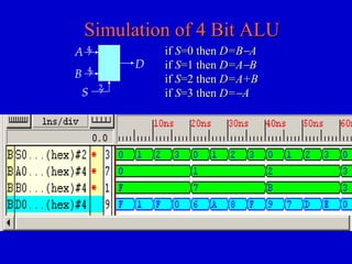 Simulation of 4 Bit ALUSimulation of 4 Bit ALU
ifif SS=0 then=0 then D=BD=B−−AA
ifif SS=1 then=1 then D=AD=A−−BB
ifif SS=2 then=2 then D=A+BD=A+B
ifif SS=3 then=3 then D=D=−−AAS
B
A
D
4
2
4
 