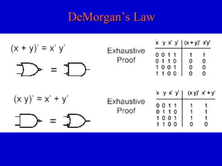 DeMorgan’s LawDeMorgan’s Law
 