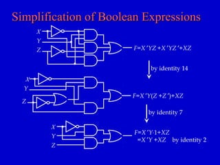 Simplification of Boolean ExpressionsSimplification of Boolean Expressions
F=X ′YZ +X ′YZ ′+XZ
Y
Z
X
Y
Z
X
Y
Z
X
F=X ′Y(Z +Z ′)+XZ
by identity 14
F=X ′Y⋅1+XZ
=X ′Y +XZ by identity 2
by identity 7
 