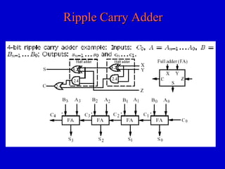 Ripple Carry AdderRipple Carry Adder
 
