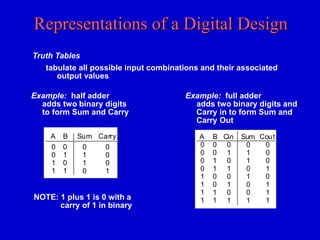 Representations of a Digital Design 
Truth Tables 
tabulate all possible input combinations and their associated 
output values 
Example: half adder 
adds two binary digits 
to form Sum and Carry 
Example: full adder 
adds two binary digits and 
Carry in to form Sum and 
Carry Out 
A B 
0 
0 
0 
1 
1 
0 
1 
1 
Sum Carry 
0 
0 
1 
0 
1 
0 
0 
1 
NOTE: 1 plus 1 is 0 with a 
carry of 1 in binary 
A 
0 
0 
0 
0 
1 
1 
1 
1 
B 
0 
0 
1 
1 
0 
0 
1 
1 
C in 
0 
1 
0 
1 
0 
1 
0 
1 
S um 
0 
1 
1 
0 
1 
0 
0 
1 
C out 
0 
0 
0 
1 
0 
1 
1 
1 
 