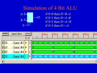 Simulation of 4 Bit ALU 
if S=0 then D=B-A 
if S=1 then D=A-B 
if S=2 then D=A+B 
A 
B 
D 
4 
2 
4 
S if S=3 then D=-A 
 