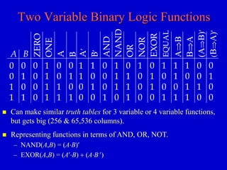 Two Variable Binary Logic Functions 
ZERO 
0 
0 
0 
0 
A 
0 
0 
1 
1 
B 
0 
1 
0 
1 
 Can make similar truth tables for 3 variable or 4 variable functions, 
but gets big (256 & 65,536 columns). 
NOR 
1 
0 
0 
0 
A 
1 
1 
0 
0 
(BA) 
0 
1 
0 
0 
(AB) 
0 
0 
1 
0 
B 
1 
0 
1 
0 
NAND 
1 
1 
1 
0 
EXOR 
0 
1 
1 
0 
AND 
0 
0 
0 
1 
EQUAL 
1 
0 
0 
1 
AB 
1 
1 
0 
1 
B 
0 
1 
0 
1 
A 
0 
0 
1 
1 
BA 
1 
0 
1 
1 
ONE 
1 
1 
1 
1 
OR 
0 
1 
1 
1 
 Representing functions in terms of AND, OR, NOT. 
– NAND(A,B) = (AB) 
– EXOR(A,B) = (AB) + (AB ) 
 