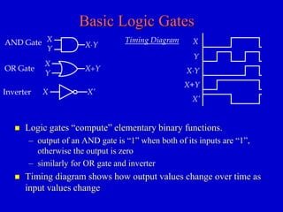 Basic Logic Gates 
X 
Y AND Gate XY 
X+Y 
X 
Y 
OR Gate 
Inverter X X’ 
X 
Y 
XY 
X+Y 
 Logic gates “compute” elementary binary functions. 
– output of an AND gate is “1” when both of its inputs are “1”, 
otherwise the output is zero 
– similarly for OR gate and inverter 
 Timing diagram shows how output values change over time as 
input values change 
X’ 
Timing Diagram 
 