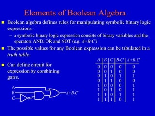 Elements of Boolean Algebra 
 Boolean algebra defines rules for manipulating symbolic binary logic 
expressions. 
– a symbolic binary logic expression consists of binary variables and the 
operators AND, OR and NOT (e.g. A+BC) 
 The possible values for any Boolean expression can be tabulated in a 
truth table. 
A B C BC A+BC 
0 
0 
0 
0 
0 
0 
0 
1 
0 
0 
0 
1 
0 
1 
1 
0 
1 
1 
0 
0 
1 
0 
0 
0 
1 
1 
0 
1 
0 
1 
1 
1 
0 
1 
1 
1 
1 
1 
0 
1 
A 
B 
C 
A+BC 
 Can define circuit for 
expression by combining 
gates. 
 