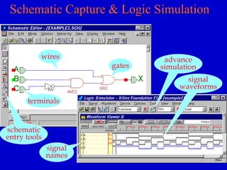 Schematic Capture & Logic Simulation 
gates 
wires 
terminals 
schematic 
entry tools 
signal 
waveforms 
signal 
names 
advance 
simulation 
 