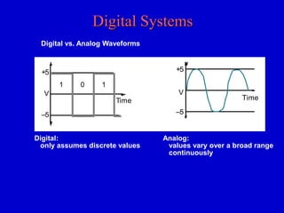 Digital Systems 
Digital vs. Analog Waveforms 
Analog: 
values vary over a broad range 
continuously 
Digital: 
only assumes discrete values 
+5 
V 
–5 
T ime 
+5 
V 
–5 
1 0 1 
T ime 
 