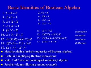 Basic Identities of Boolean Algebra 
1. X + 0 = X 
3. X + 1 = 1 
5. X + X = X 
7. X + X ’ = 1 
9. (X ’)’ = X 
10. X + Y = Y + X 
12. X+(Y+Z ) = (X+Y )+Z 
14. X(Y+Z ) = XY + XZ 
16. (X + Y ) = X Y  
2. X1 = X 
4. X0 = 0 
6. XX = X 
8. XX ’ = 0 
11. XY = YX 
13. X(YZ ) = (XY )Z 
15. X+(YZ ) = (X+Y )(X+Z ) 
17. (XY)’ = X +Y  
commutative 
associative 
distributive 
DeMorgan’s 
 Identities define intrinsic properties of Boolean algebra. 
 Useful in simplifying Boolean expressions 
 Note: 15-17 have no counterpart in ordinary algebra. 
 Parallel columns illustrate duality principle. 
 