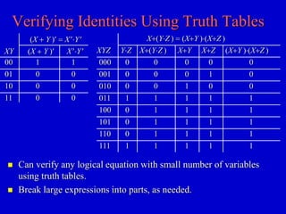 Verifying Identities Using Truth Tables 
X+(YZ ) = (X+Y )(X+Z ) 
YZ 
0 
0 
0 
1 
0 
0 
0 
1 
XYZ 
000 
001 
010 
011 
100 
101 
110 
111 
X+(YZ ) 
0 
0 
0 
1 
1 
1 
1 
1 
X+Y 
0 
0 
1 
1 
1 
1 
1 
1 
 Can verify any logical equation with small number of variables 
using truth tables. 
 Break large expressions into parts, as needed. 
X+Z 
0 
1 
0 
1 
1 
1 
1 
1 
(X+Y )(X+Z ) 
0 
0 
0 
1 
1 
1 
1 
1 
(X + Y ) = XY 
XY 
00 
01 
10 
11 
XY 
1 
0 
0 
0 
(X + Y ) 
1 
0 
0 
0 
 