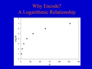 Why Encode? 
A Logarithmic Relationship 
0 25 50 75 100 125 150 
N 
Log2(N) 
8 
7 
6 
5 
4 
3 
2 
1 
0 
 